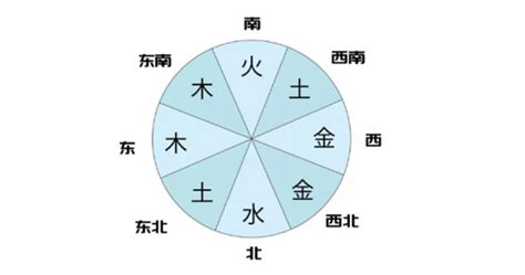 西南方五行顏色|五行方位对应的方向 五行属性颜色